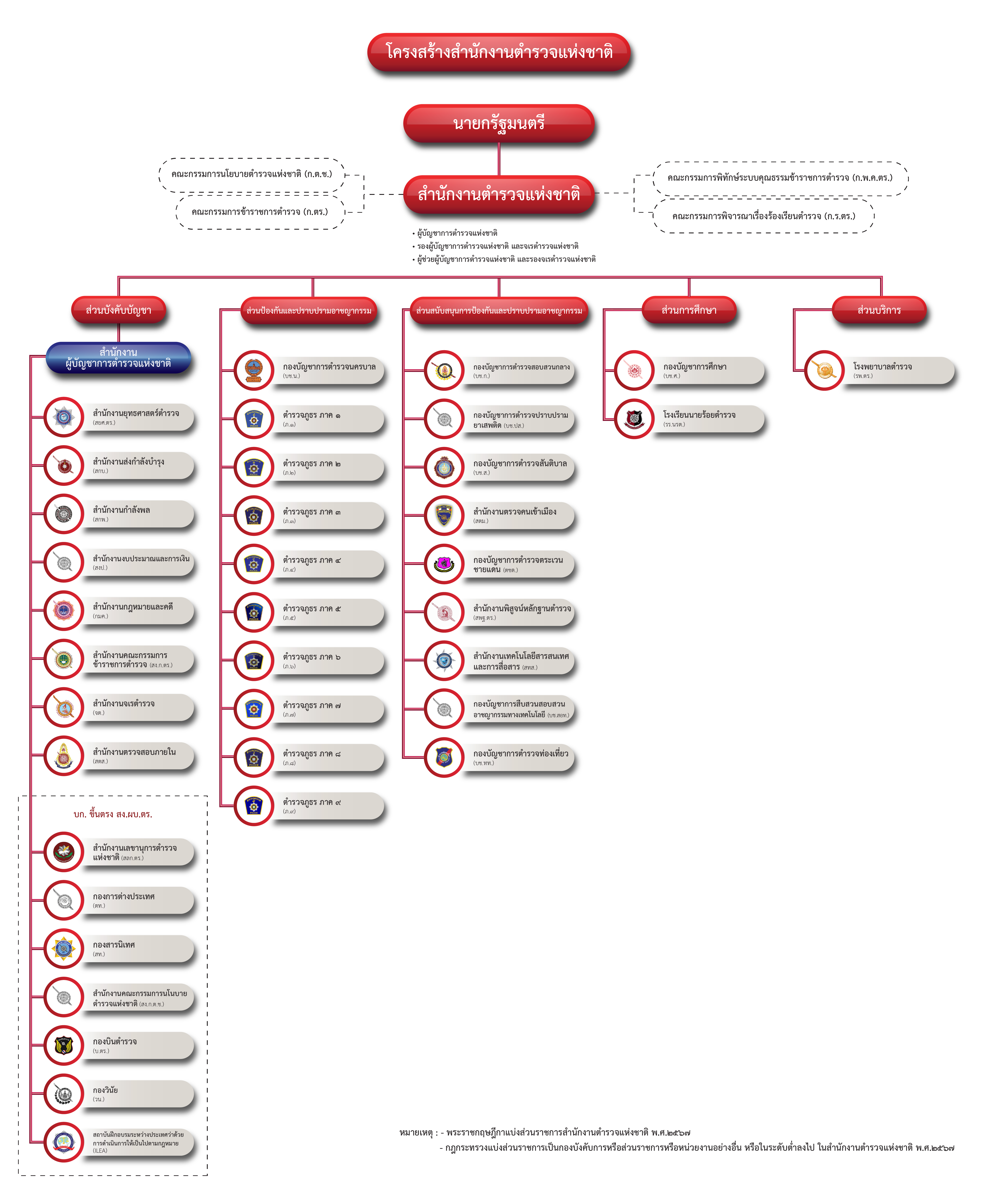 โครงสร้างองค์กร